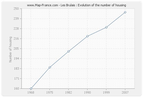 Les Brulais : Evolution of the number of housing